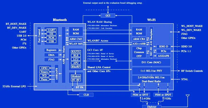 Các cuộc tấn công trên chip Wi-Fi và Bluetooth